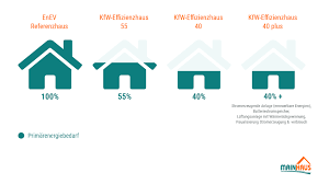 Die kfw bietet für neubauten, den erwerb von saniertem wohnraum sowie für die energetische sanierung von bestandsimmobilien. Was Ist Eigentlich Ein Effizienzhaus Mainhaus