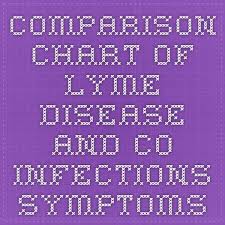 Comparison Chart Of Lyme Disease And Co Infections Symptoms