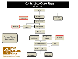 Contract To Close Steps Flow Chart The Selling Edge