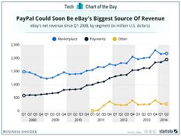 Paypal Stock Chart Paypal Stock Chart Found Found On Site