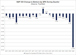 The s&p 500 component weights are listed from largest to smallest. Record High Cuts To S P 500 Eps Estimates For Q2 2020