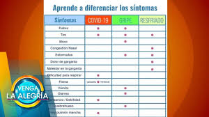 Symptoms may be similar, and doctors may look to testing to. Identifica Los Sintomas Diferencia Entre Gripa Influenza Y Coronavirus Venga La Alegria Youtube