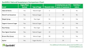 Guide To Healthy Sweeteners Earth911 Com