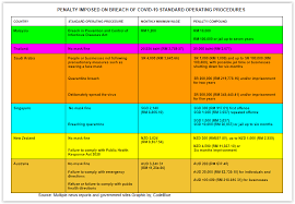 Local times in direct comparison (+3h). Malaysia S Rm10 000 No Mask Fine 16 Times Higher Than Australia Codeblue