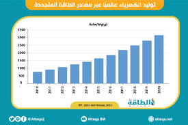هذه الطريقة تؤدي الي إطالة عمر البطارية حيث ان عملية التفريغ تتم فقط اثناء الليل و لا تكون. Ø±ØºÙ… Ø·ÙØ±Ø© Ø§Ù„Ø·Ø§Ù‚Ø© Ø§Ù„Ù…ØªØ¬Ø¯Ø¯Ø© Ø§Ù„Ø¹Ø§Ù„Ù… Ø¨Ø¹ÙŠØ¯ Ø¹Ù† Ù…Ø³Ø§Ø± Ø§Ù„Ø­ÙŠØ§Ø¯ Ø§Ù„ÙƒØ±Ø¨ÙˆÙ†ÙŠ ØªÙ‚Ø±ÙŠØ± Ø§Ù„Ø·Ø§Ù‚Ø©
