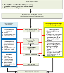 Ctdna testing examines a patient's blood to detect dna fragments from cancer cells . Prospective Observational Study Of Treatment Resistance Related Gene Screening Using Plasma Circulating Tumor Dna In Third Generation Egfr Tki Osimertinib Therapy Elucidator Clinical Lung Cancer