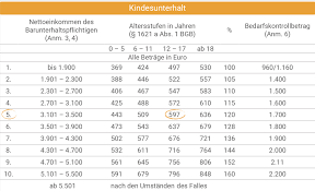 Ab wann muss der kindesunterhalt gezahlt werden? Kindesunterhalt Berechnung Mit Dusseldorfer Tabelle Beratung De