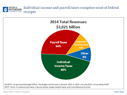 Pin By Peter G Peterson Foundation On Smartcharts Us Tax