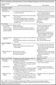 Other noncancerous conditions of the prostate, such as bph or an enlarged prostate, can cause similar symptoms. Current Imaging Techniques For And Imaging Spectrum Of Prostate Cancer Recurrence And Metastasis A Pictorial Review Radiographics
