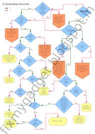 faultfinder pc fault finding flow chart