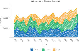 Stacked Area Chart Data Viz Project