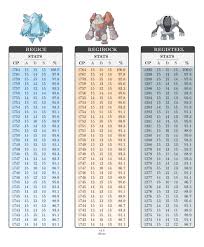 1 Regirock Regice And Registeel Added To Pokemon Go Network