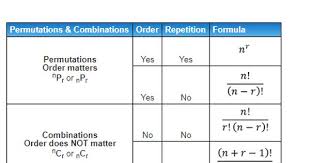 Permutations And Combinations Formulae Permutations And Combinations Studying Math Combination Math