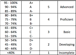 Grade Percentage To Letter Grade Resume Maker Create
