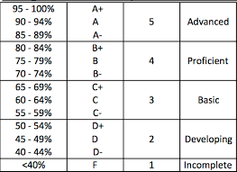 grade percentage to letter grade resume maker create