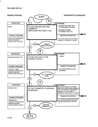 Engine Cooling Diagnostic Flowchart Tm 9 2320 387 24 1_217