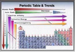 Periodic Table Trends And Organization Periodic Table Vsepr Theory Chemistry Basics
