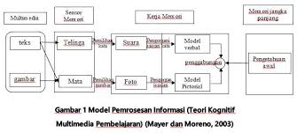 Please fill this form, we will try to respond as soon as possible. Teori Kognitif Multimedia Pembelajaran Mayer Dan Moreno 2003 Kompasiana Com
