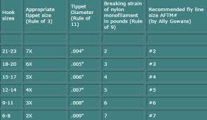 Achieving Balance Between Fly Lines Tippet And Hook Sizes