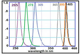 Https Www Intl Lighttech Com Products Light Sources Leds Uv Leds Uv Led Led Led Lights