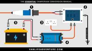 This diagram and parts list is perfect for retrofitting solar and an upgraded inverter into a factory build oem rv with 30a shore power. Campervan Electrics System Really Useful Vanlife Adventure