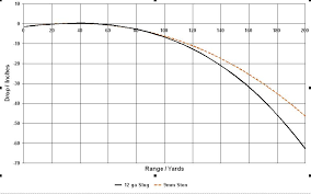 12ga ballistics article leaves me questioning shotgun