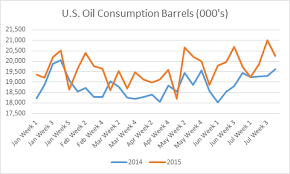 Ignore The Noise Focus On Data U S Oil Demand Is Soaring