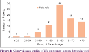 Or australia, and the quality of care and standards in. Quality Of Life Among Patients Undergoing Hemodialysis In Penang Malaysia Semantic Scholar