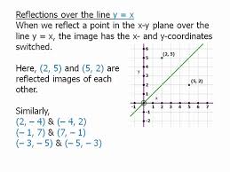 Reflect the graph vertically, each output value will be reflected over the horizontal x axis Coordinate Geometry Reflections On A Coordinate Plane Magoosh Math