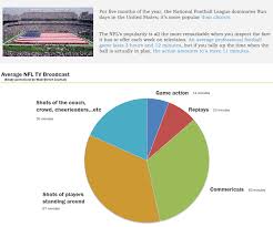 Heres A Pie Chart Of How Little Actual Football There Is In