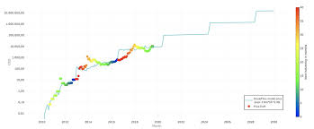 As of now, 10.35799117 btc was spent out of 22.51357574. Digitalik Net On Twitter New Stock To Flow Model Calculation Indicates Follwoing Btc Prices 2020 100k 2024 1 3m 2028 15m Bitcoin Btc Stocktoflow Live Graph Https T Co 1btzpvbthy Inspired By 100trillionusd Https T Co B1utbboykv