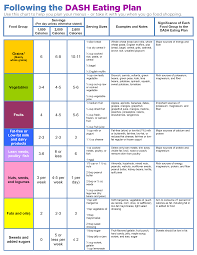 Dash food limits saturated and trans saturated fat while increasing the apart from a wide variety of dash diet for weight loss, our dash diet tracker app has a calorie counter and diets chart along with a diet tracker. Dash Nutrition Plan Somos