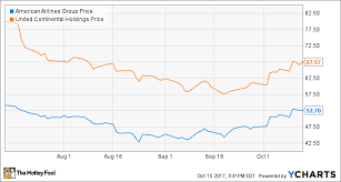 Q3 Guidance Gets A Little Better At American Airlines And