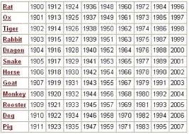 Chinese Zodiac Calendar Signs Chinese Astrology Astrology Dates Numerology