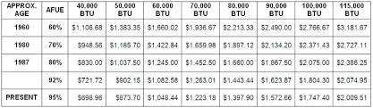 Furnace Size Chart Free Forms A Furnace Sizing Chart Gas