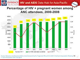 Learn the newest hiv statistics, including the number of people affected by this horrible disease and the measures doctors take to battle it. Hiv And Aids Data Hub For Asia Pacific Review In Slides Malaysia Ppt Download