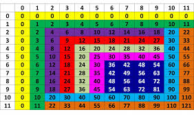 Image result for multiplication chart