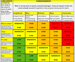 How To Use The Risk Assessment Matrix To Organize Your Project Better