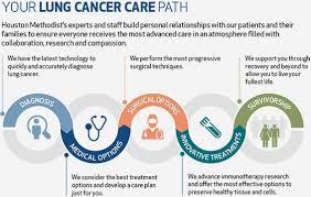 These problems are called paraneoplastic syndromes. Lung Cancer Services Houston Methodist