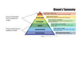 Re Thinking Blooms Taxonomy For Flipped Learning Design