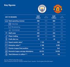 Oh well, that's progress i suppose. Football Benchmark Manchester One City Two Powerhouse Teams