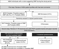 Validation Chart Of Dmp And Edema Type Detected Codes