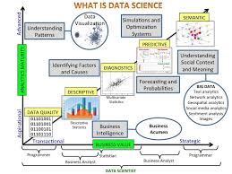 Data Science Machine Learning Bi Explained In A Amazing Few Pictures Data Science Central What Is Data Science What Is Data Data Science