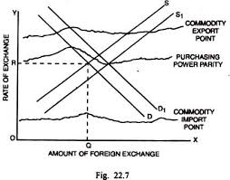 Purchasing power parity theory (ppp theory). Theories Of Exchange Rate Determination International Economics