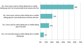 Almost Half Of Americans Open To Online Dating Yougov