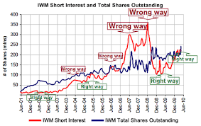 Shorts needing to cover in a rally, and perhaps temporarily strengthening a rally, is an entirely different in this post we look at 9 europe etfs versus the s&p 500 represented by spy. Can A Highly Shorted Etf Collapse Etf Com