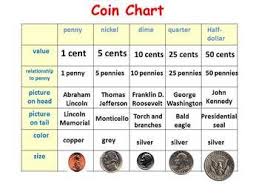 Coin Chart Coins Half Dollar Teaching Math