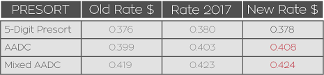 The Very Latest Postal Rates Changes 2018 Highlights And