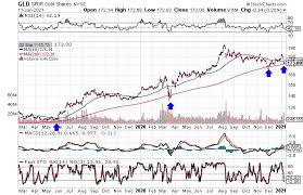 18, 2021 at 6:07 a.m. Chart Patterns Suggest Gold Prices Are Headed Higher