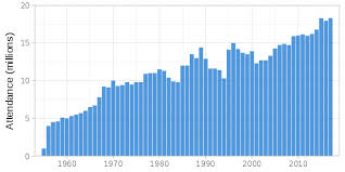 Busch Gardens Attendance Chart Beautiful The Days Of My Life